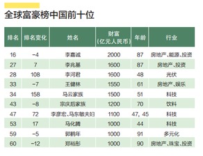 世界富豪排行榜前50位