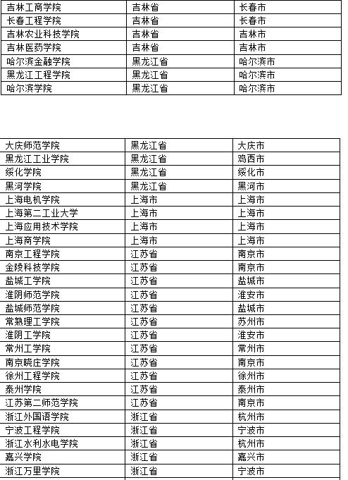 三本大学全部名单(天津三本有哪些)