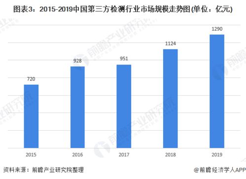 2020年中国第三方检测行业市场现状与发展趋势分析 向综合性第三方检测企业发展