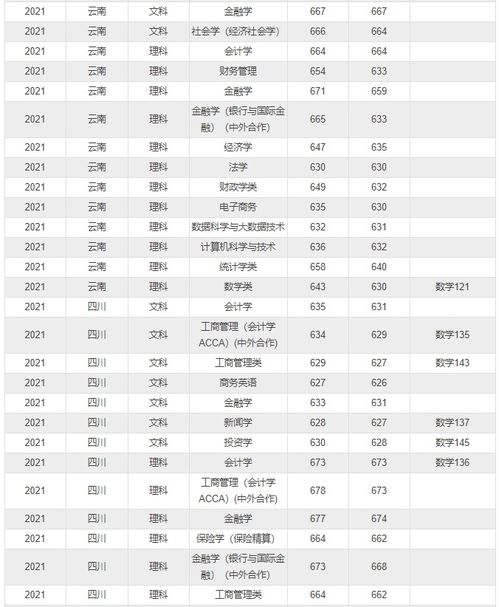 山西十个最好的大专，山西财经大学录取分数线2021