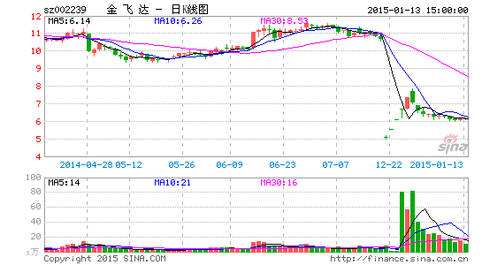 金飞达这支股票近期怎么样？