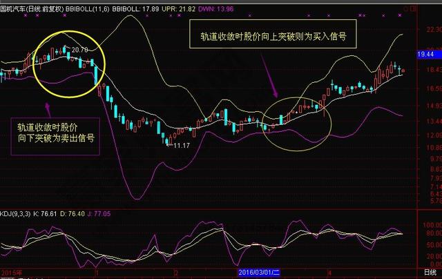 怎样利用布林线和布林百分比进行形态识别股票