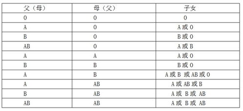 我们的血型只有A B O型那么简单吗