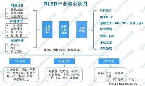 OLED产业链主要面板制造模组组装厂商名单