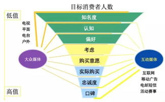 营销4P中的促销策略,如何理解与应用 