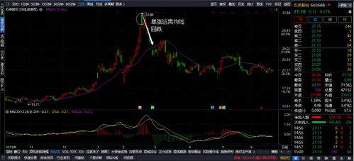 如何利用均线指标炒股，有什么技巧