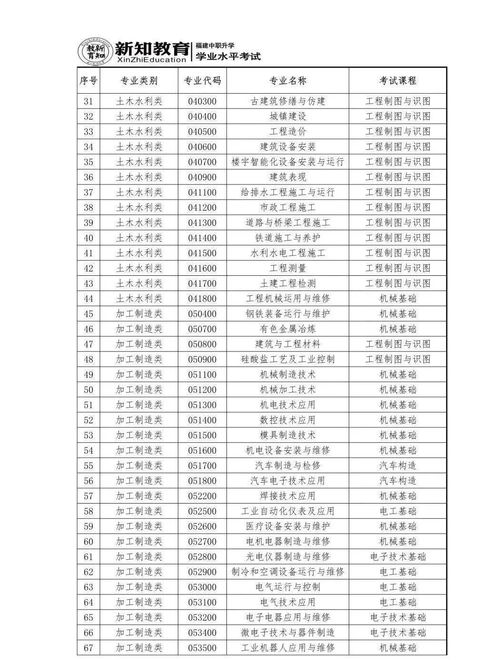 考试科目 学考专业基础知识考哪门