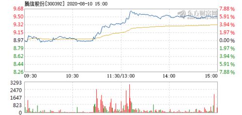 腾信股份股价最高到过400多吗？ 最好是有图。