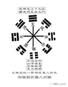 伏羲先天方圆图研究解析和玄空太易卦风水入门 