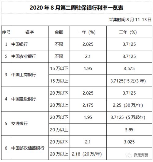 如何存款最合适 保定23家银行最新存款利率出炉