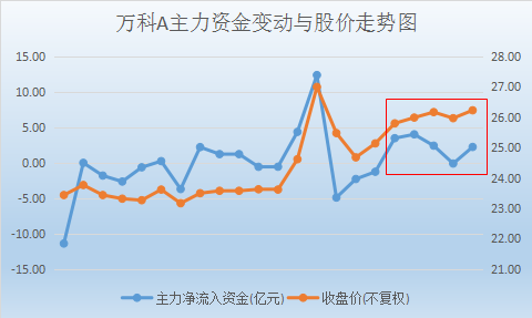 股市近五个交易日，主力不断进入 万科A ,紫金矿业。短时间内这两支大盘股会大幅上升吗？