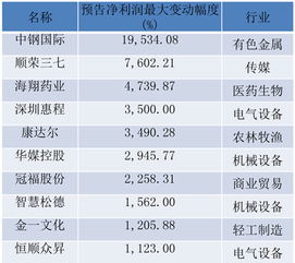 半年报预增9到10倍，对股票有什么影响