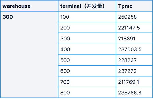 性能接近翻倍 利用 Boost 技术优化 SmartX 超融合信创平台承载达梦数据库性能详解