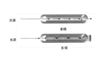 通讯技术中为什么单模光纤的通信容量大于多模光纤？