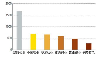 铜陵有色怎么老是跌，被套了0何时才能涨0请高手点评指点 0我买入成本是31。39