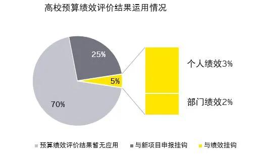 高校预算绩效评价工作解读与展望 一