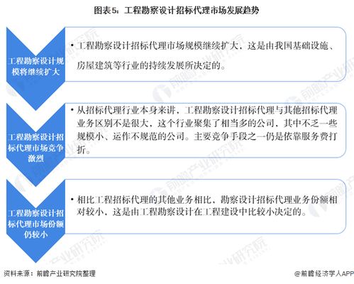 2021年中国工程招标代理行业市场现状及发展趋势分析 工程勘察设计发展良好