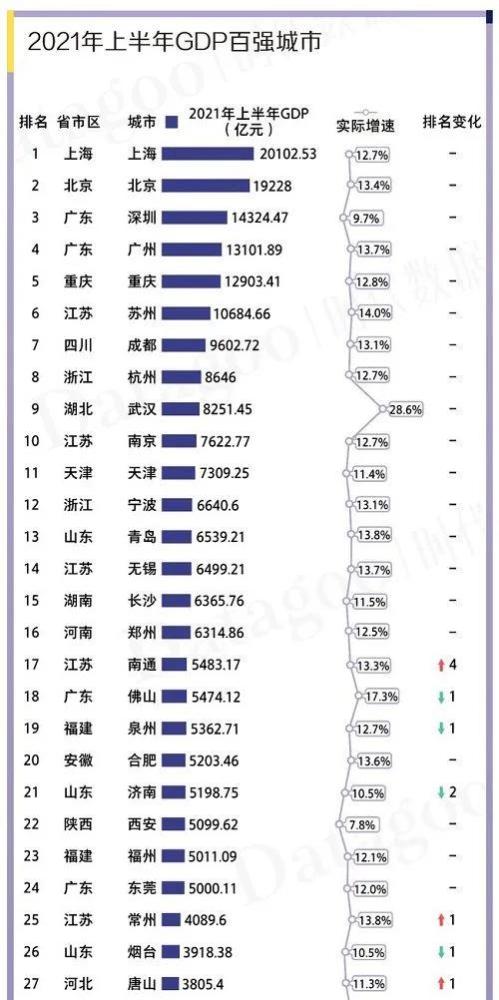 南通经济在全国排名第18，为什么名气不如部分其他城市大