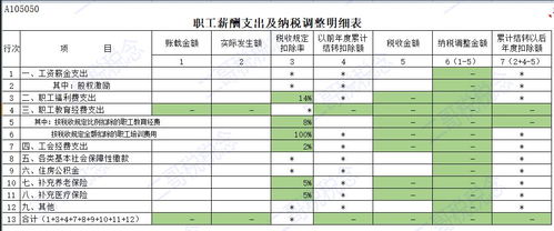 汇算清缴,期间费用和职工薪酬表勾稽不上要预警