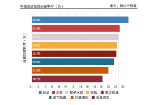 中端酒店的投资回报率怎么样？