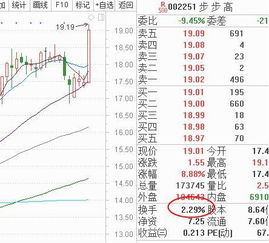 一只流通盘在1亿元的股票需要多少资本才能在一天之中涨停盘？