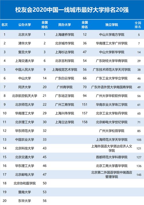 北京知名大学排名一览表