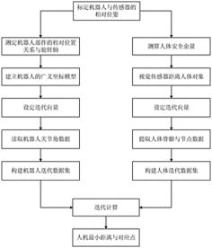 201710865268.5 一种协作环境下人机最小距离的测算方法 
