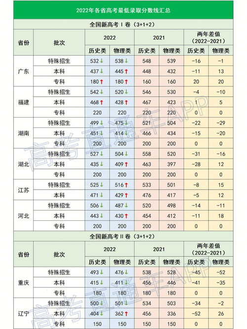 2022年高考分数线一本(图1)