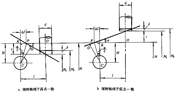 可调式工作台表面与测量轴线垂直度的调整方法 