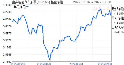 嘉实智能汽车股票 是基金还是股票