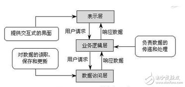 三层架构的原理及作用 三层架构怎么用