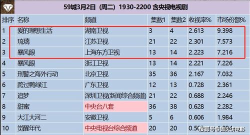 电视剧收视率排行榜Top3 琉璃 只能第二,第一收视高达2.61