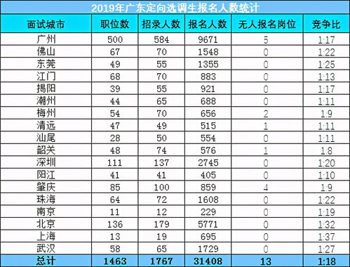 广东定向选调生考试比省考历年竞争比小吗