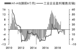 对股票的收益预测，用股利贴现模型或进行价格预测