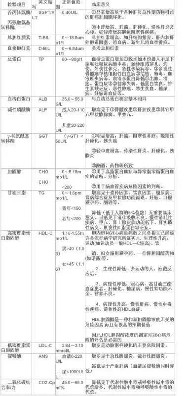 每个学医的同学必懂,化验单知识汇总