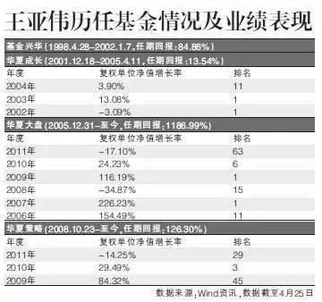 请问王亚伟执掌的华夏基金2022年3月建仓的股票是什么