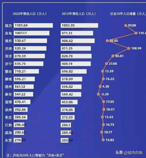 2010年至2020年的10年间,山东16市人口增长情况