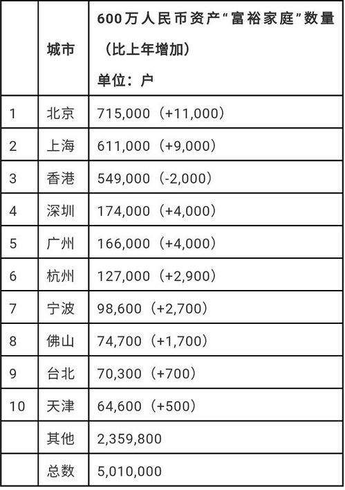 中国千万元以上资产家庭都分布在哪 北京上海香港最多