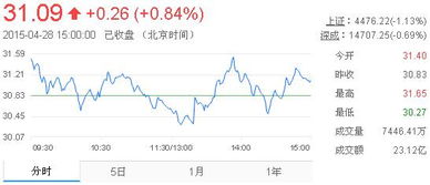 2015年4月28号国航股票价格