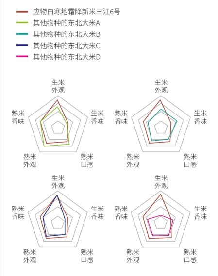 百亿量级的高端大米市场,国产品牌如何突围