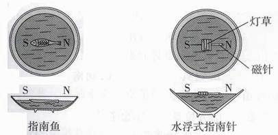 指南针方位盘上的八个方向分别是北 东 南 西 