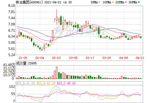 600961株冶集团，后期走势如何？？？