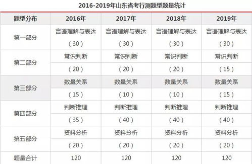 2020省考,行测难度增加 题型考察稳中有变