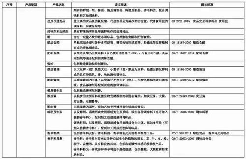 各类食品名称定义汇总