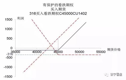 期权小白问题：买入一个看涨期权后如何平仓