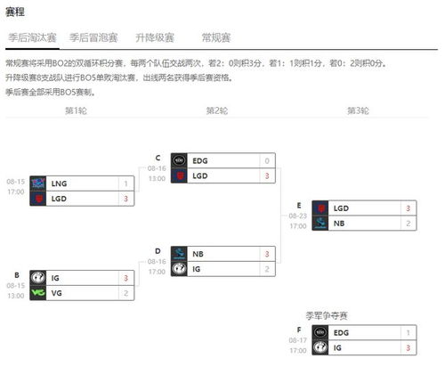 冷知识 LGD WE已多赛季无缘季后赛第二轮