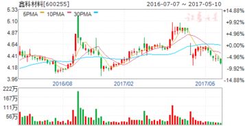 谁能帮我分析下股票 600255鑫科材料 今日走势突然上涨9.93%