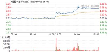 中国中冶2022年9月份的股票价格是多少?