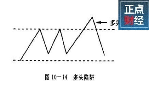 什么是多头陷阱，什么是空头陷阱？