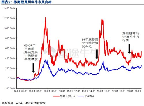 牛市选大券商股还是小 2022牛市来了选什么股 券商股在牛市中的表现